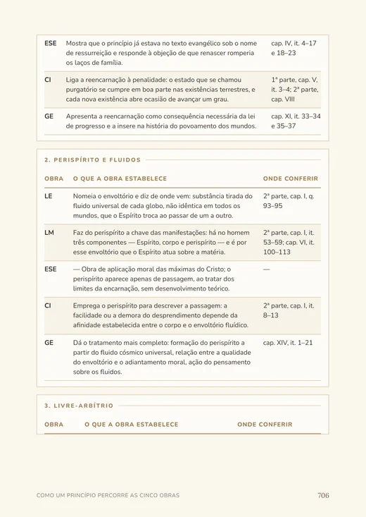Quadro mostrando como um princípio percorre as cinco obras